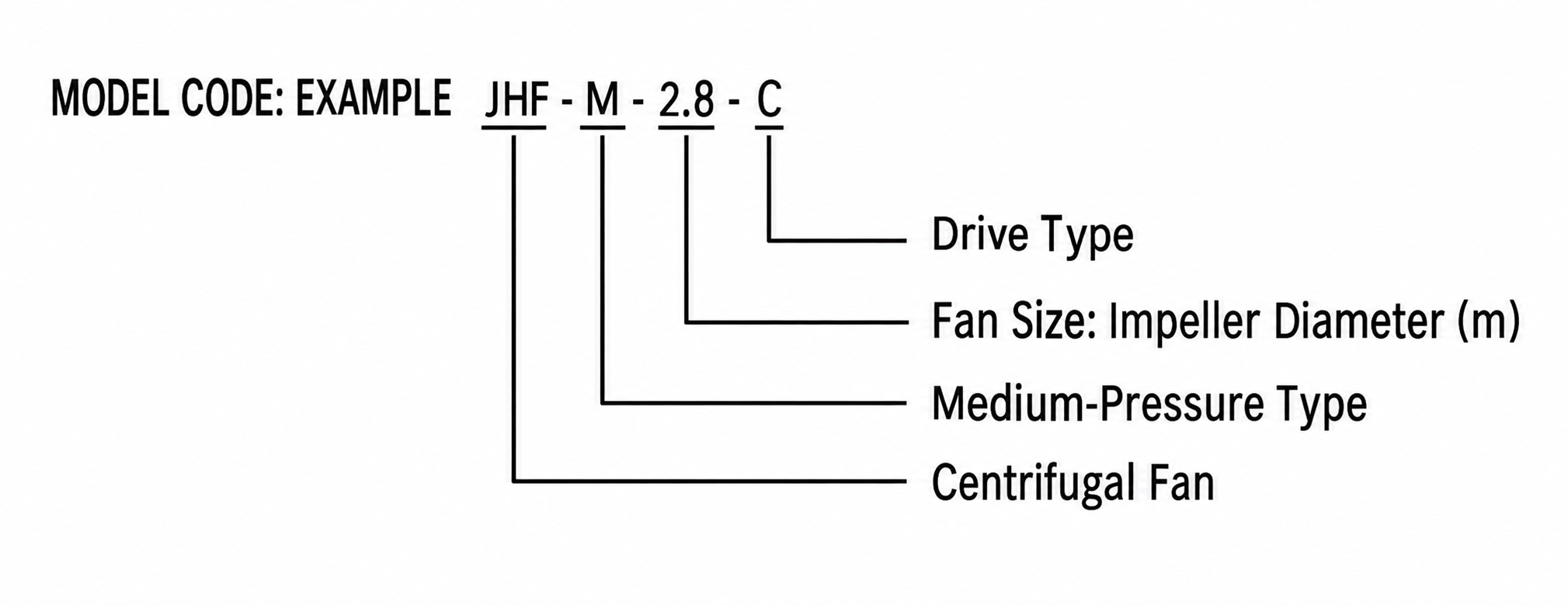 JHF-M Medium-Pressure Centrifugal Fan view 2